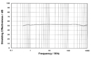 電磁波シールド特性（測定法：ＫＥＣ法）